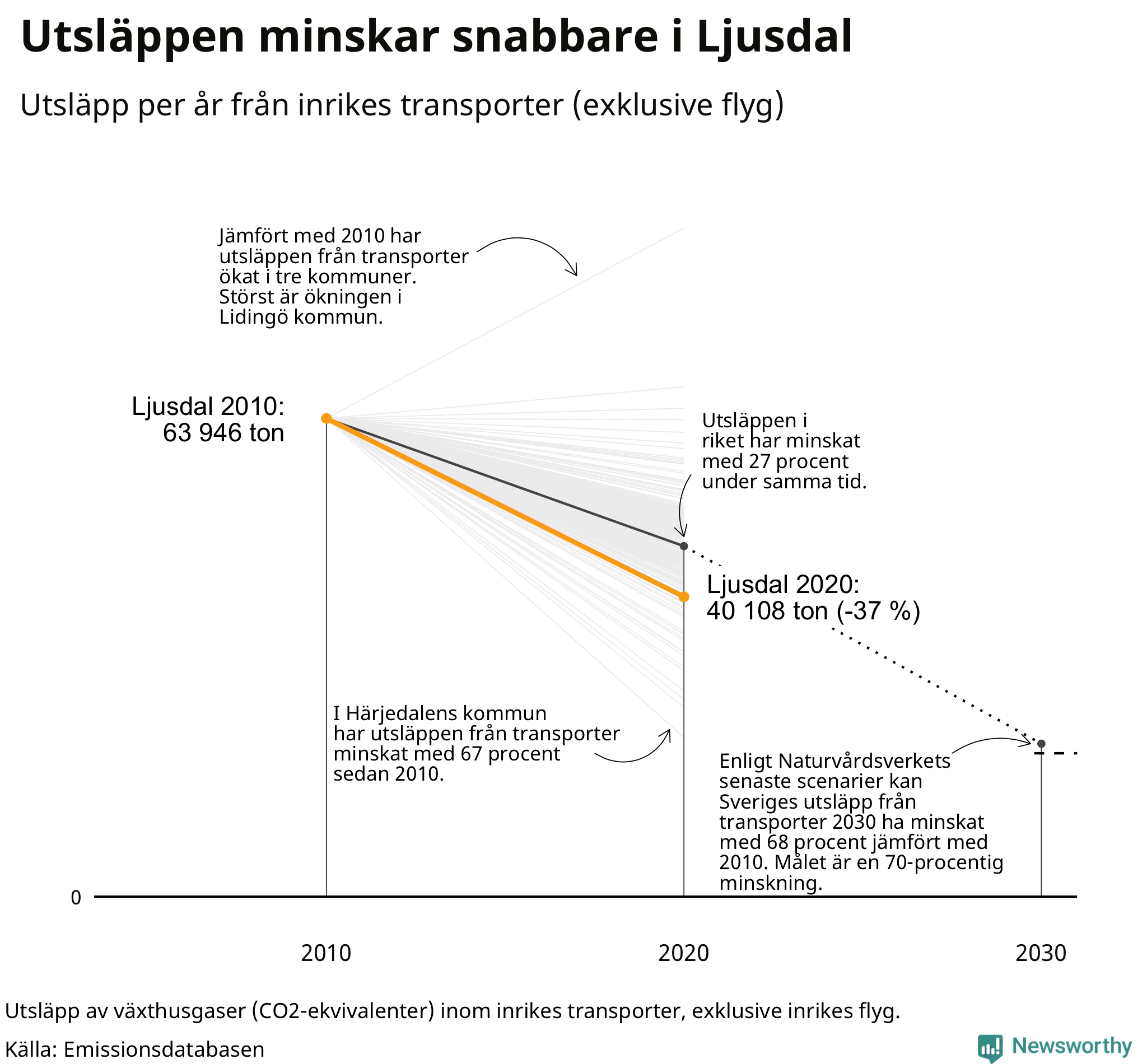 Utsläpp från inrikes transporter (exklusive flyg), procentuell förändring sedan 2010